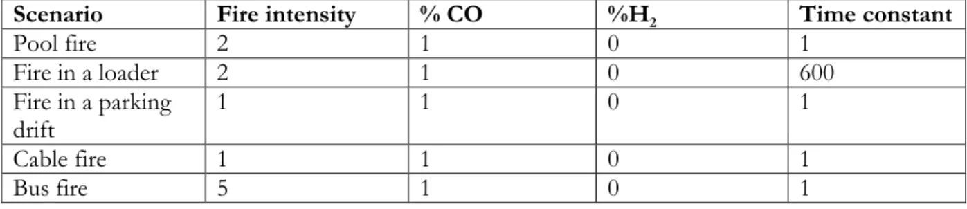 Table 2. The fire intensity, level of carbon monoxide and hydrogen, and the time constant of the  five design fires used in Ventgraph