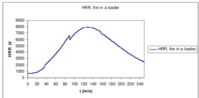 Figure 3. The heat release rate curve of the fire in a heavy vehicle (loader) in the production area
