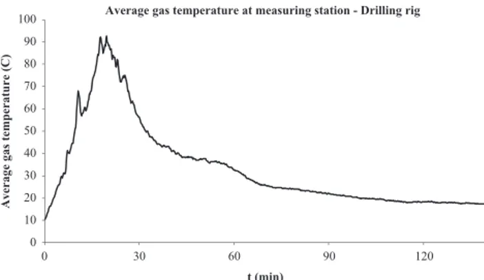 Fig. 20. The average gas temperature at the measuring station in the case of the drilling rig ﬁre at measuring station +47 m.