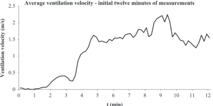 Fig. 9. The average longitudinal ventilation velocity during the initial 24 min of measurements at measuring station+47 m.