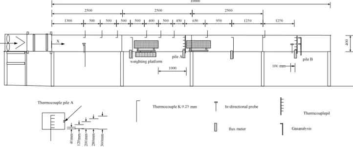 Figure 5. The layout of instruments and measurements (dimensions in mm) [4]. 