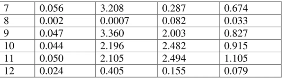 Table 5. The ignition time of adjacent piles of wooden pallets [2]. 