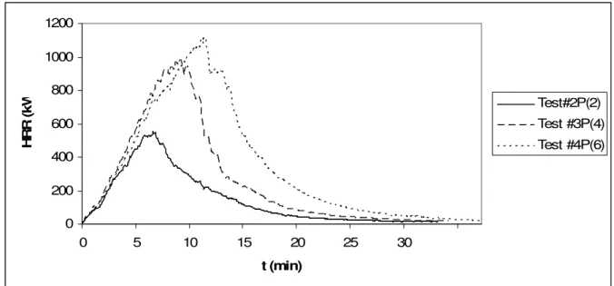 Figure 10. The heat release rate of test #2P(2), 3P(4) and 4P(6). 