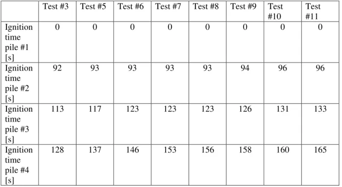 Table 10. The ignition times of the individual piles of wooden pallets in the model scale  tunnel tests