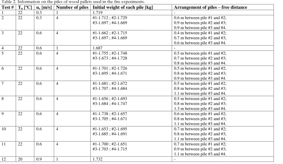 Table 2. Information on the piles of wood pallets used in the fire experiments. 