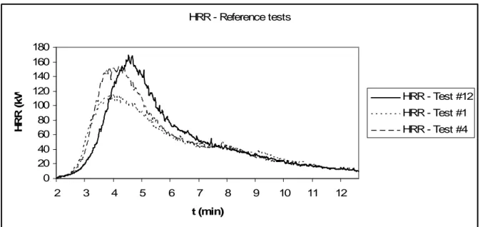 Figure 8. The heat release rates of the three reference tests. 