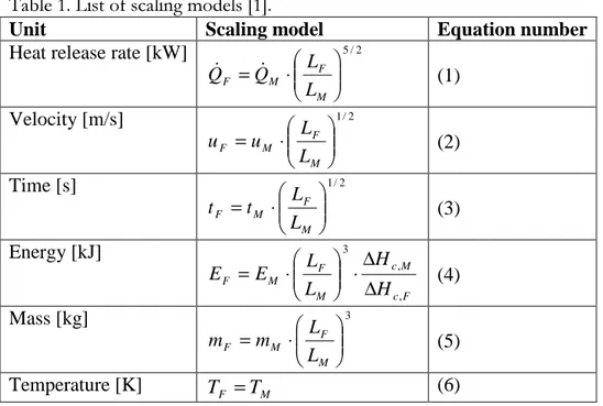 Table 1. List of scaling models [1]. 
