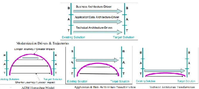 Figur 1: ADM horseshoe-modellen visar hur en moderniseringsprocess är fördelad (11) 