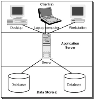 Figur 2:  Applikationsserver i ett treskiktat klient-serversystem (24) 