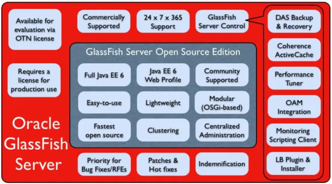 Figur 3: Visar att kärnan i Glassfish har öppen källkod och har fullt Java EE 7 stöd (31) 