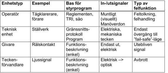 Tabell 6  Typindelning av enheter i modell. 