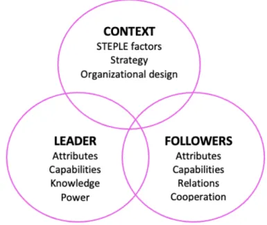 Figure 1 Leadership as an interconnected process (Bratton, 2020, p.5) 