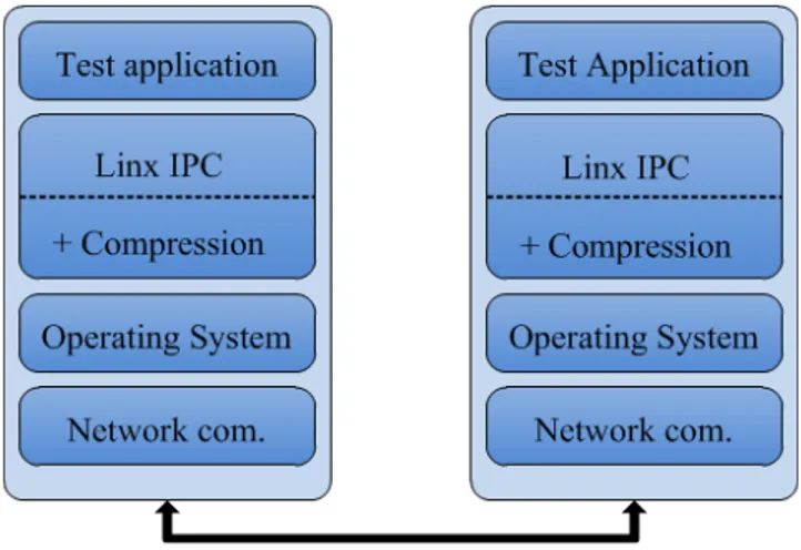 Figure 2: Message flow with compression as an extra layer in LINX