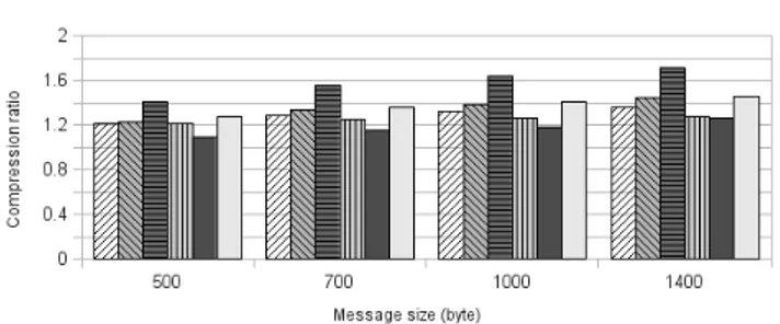 Figure 10: Compression ratio for all the algorithms using Equation (1) on page 6.