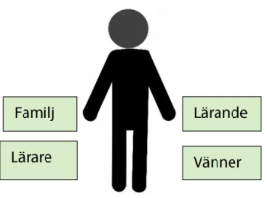 Figur 3. Egen konstruerad modell med eleven i mitten och teman som hittades i de transkriberande  intervjuade elevernas upplevelser där alla de fyra temana upplevdes positiva.