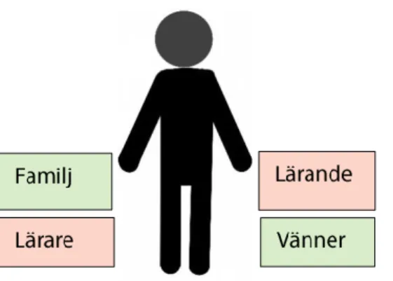 Figur 6. Egen konstruerad modell med eleven i mitten och teman som hittades i de transkriberande  intervjuade elevernas upplevelser där vi tolkade relationen  till läraren som negativ vilket påverkar  lärandet negativt 