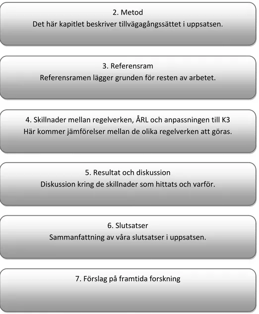 Figur 2. Uppsatsens disposition. Egenarbetad figur. 