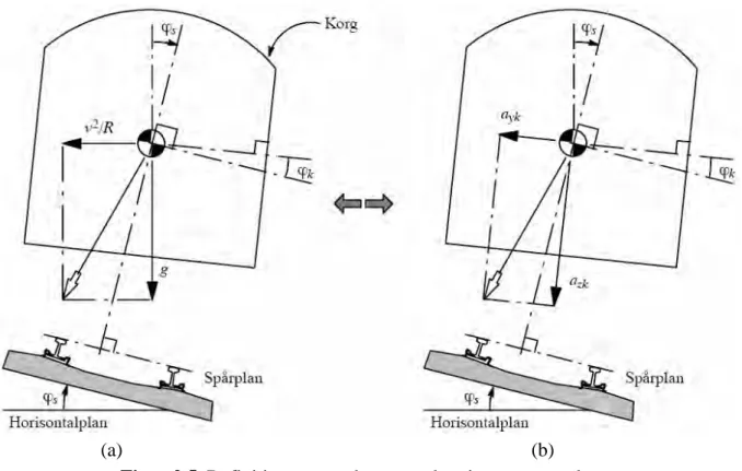 Figur 2.5. Definition av vagnkorgsaccelerationerna a yk  och a zk .   Källa: Andersson m.fl