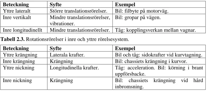 Tabell 2.2. Linjärrörelser i inre och yttre rörelsesystem. 