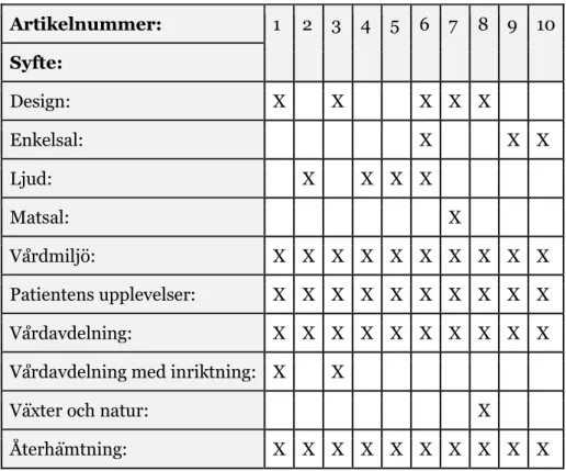 Tabell 1: Likheter och skillnader i artiklarnas syften.   Artikelnummer:  1  2  3  4  5  6  7  8  9  10  Syfte:  Design:  X    X    X  X  X    Enkelsal:  X  X  X  Ljud:  X  X  X  X  Matsal:  X  Vårdmiljö:  X  X  X  X  X  X  X  X  X  X  Patientens upplevels