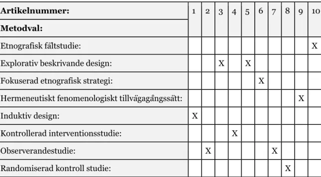 Tabell 3: Artiklarnas val av metod.  