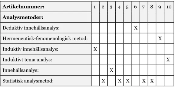 Tabell 4: Sammanställning av artiklarnas val av metod.   Artikelnummer:  1  2  3  4  5  6  7  8  9  10  Analysmetoder:  Deduktiv innehållsanalys:  X  Hermeneutisk-fenomenologisk metod:     X    Induktiv innehållsanalys:  X 