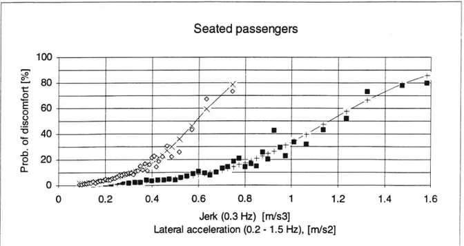 Figure 4. Probability of a seated passenger feeling a comfort disturbance caused by astrong Iateral jerk or Iateral acceleration