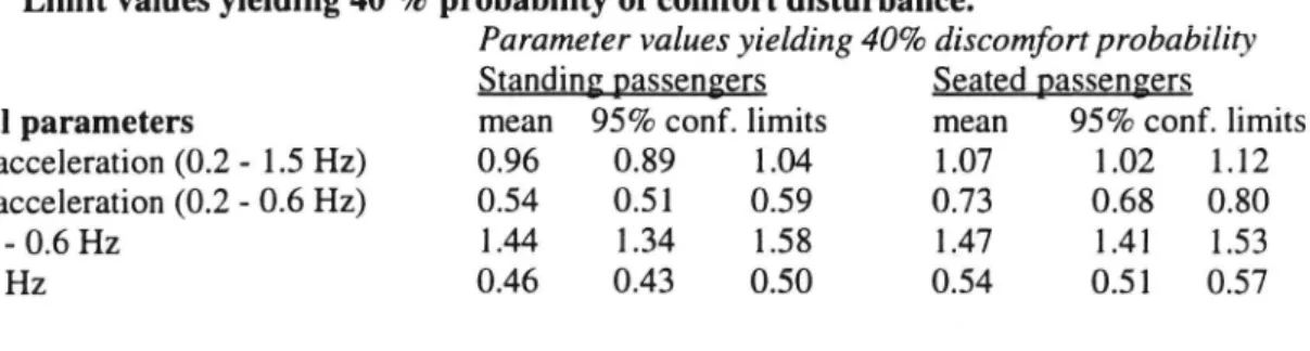 Table 5 Limit values yielding 40 % probability of comfort disturbance.