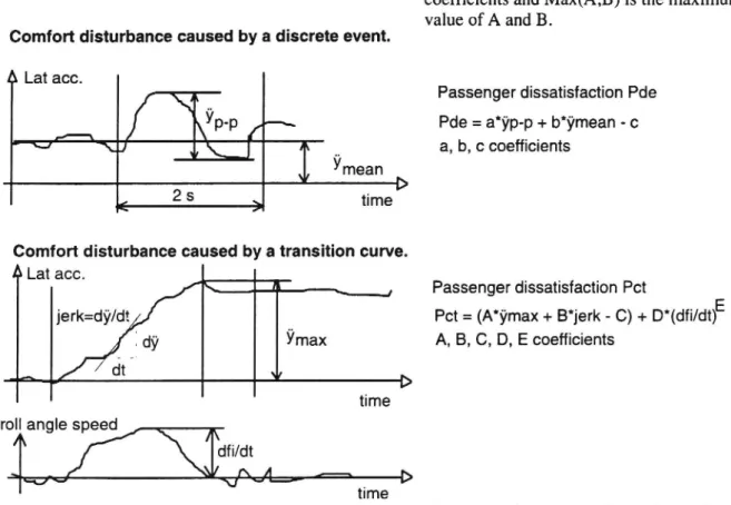 Figure 1. Showing the two types of event causing comfort disturbance (passenger dissatisfaction) according to BRR.