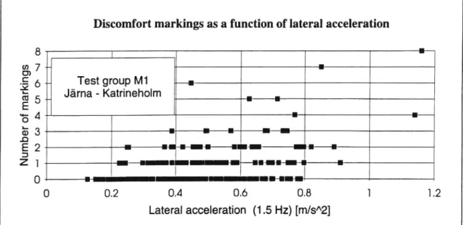 Figure 2. Number of markings for comfort disturbance as a function of Iateral acceleration (yp_p) filtered by 0.2 - 1.5 Hz.
