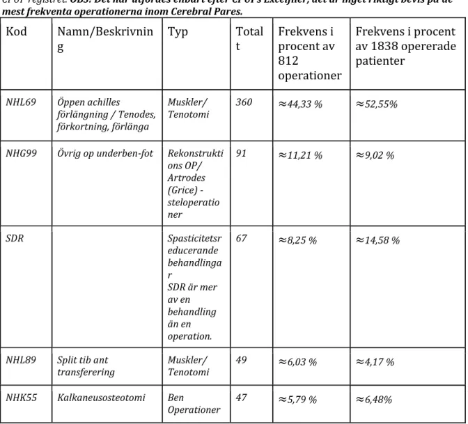 Tabell 3: Tabellen beskriver kortfattat om de 7 mest relevanta operationerna  och hur hög frekvens de hade i  CPUP registret