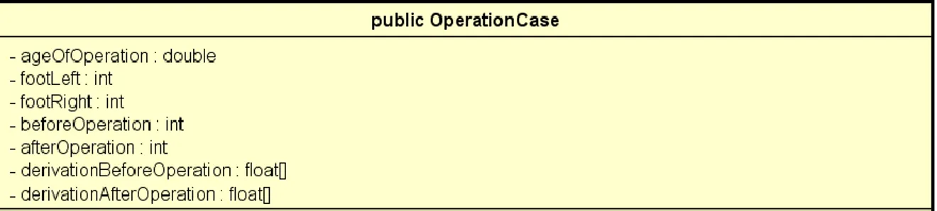 Figur 8: UML av operationCase klassen