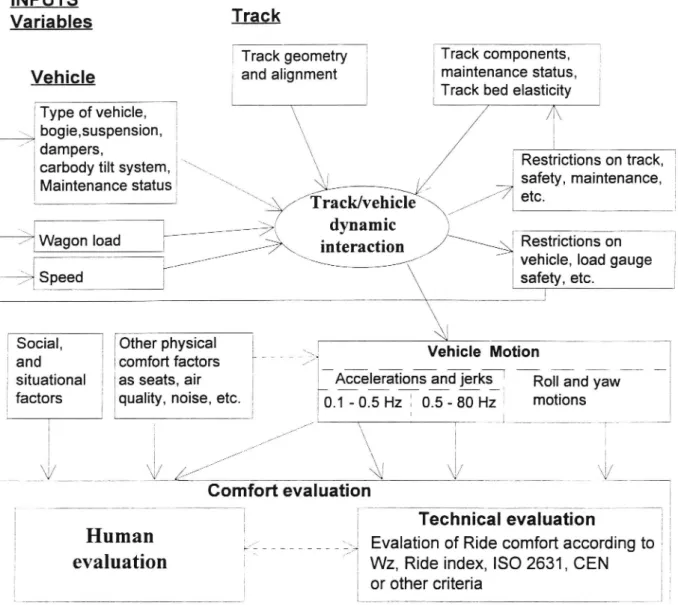 Figure 1. Schematic diagram over relations between Ride Comfort and vehicle/track inputs.