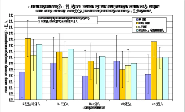 Figure 20 shows the main results on nausea ratings (NR26) for the different  conditions and gender