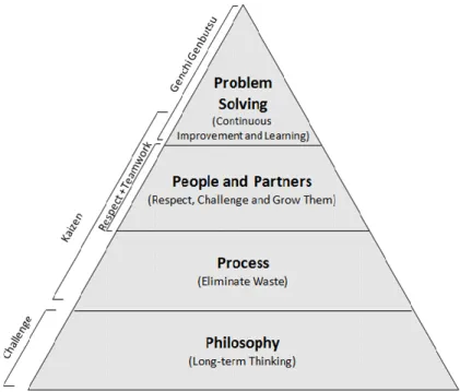 Figur 4: 4P-modellen (Liker, 2009). 