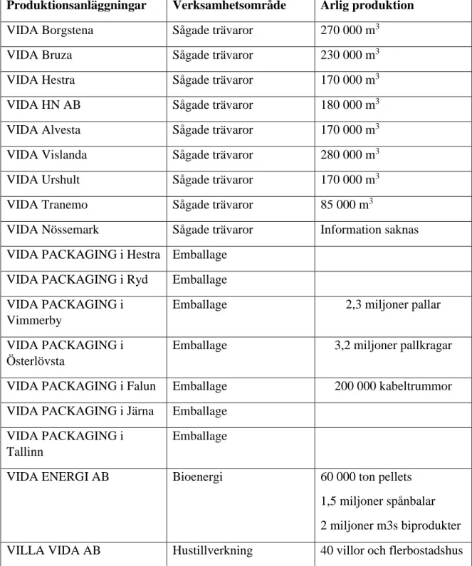 Tabell 1: Information om VIDAs alla produktionsanläggningar. 