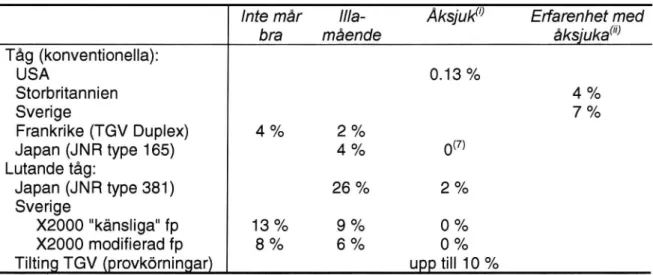 Tabell 1 visar en sammanställning av olika grad av illamående från olika källor. Tabellen är ursprungligen publicerad i Förstberg (1996) och nu är lätt modifierad.