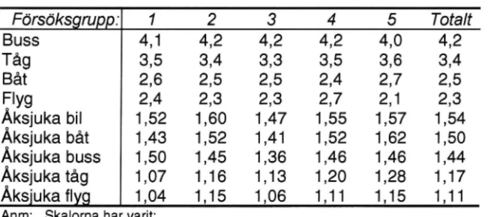 Tabell 3 Erfarenheter av att åka med olika transportmedel under det senaste året och hur många gånger man har blivit reisesyk / uvel under de sista fem åren.