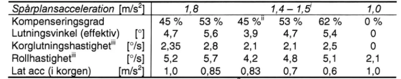 Tabell 5 Teoretiska kompenseringsgrader, korglutningshastighet, rollhastighet och late- late-ral acceleration ifordonsplanetför de olika provade provfallen.