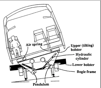 Figure 2  Tilt system in the X2000. Hydraulic cylinders tilt the upper bolster in  respect to the lower bolster