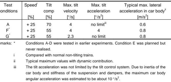 Table 4  Variation of parameters used in the tilt system during the experiment  (June 1995)
