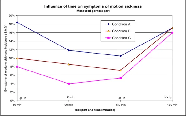 Figure 8  Symptoms of motion sickness incidence (SMSI) measured for the  different test parts