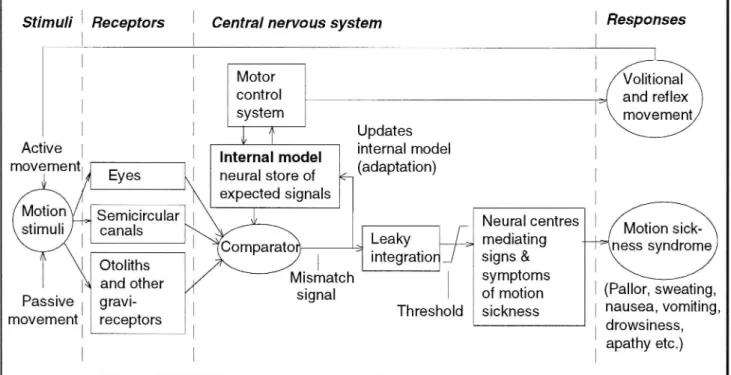 Figure 4 Diagrammatic representation of the model of motion control, motion detection and motion sickness according to the sensory con ict hypothesis