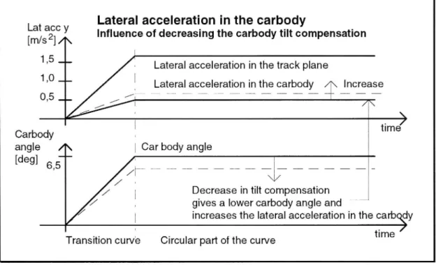 Figure 8 Lateral acceleration in the carbody. A decrease in tilt compensation gives a decrease in carbody tilt angle, butan increase in lateral acceleration felt by the passengers.