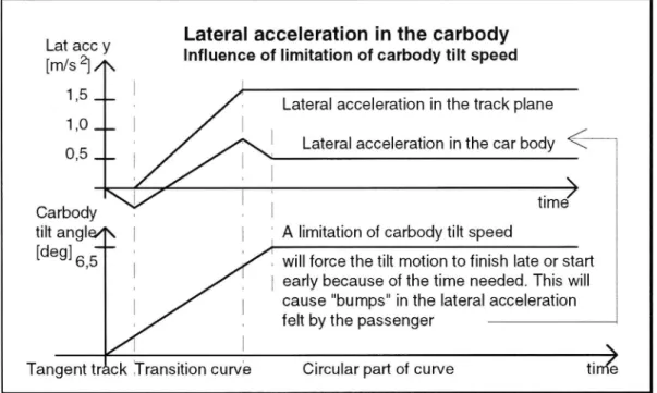 Figure 9 Lateral acceleration in carbody if the carbody tilt speed is too much limited.