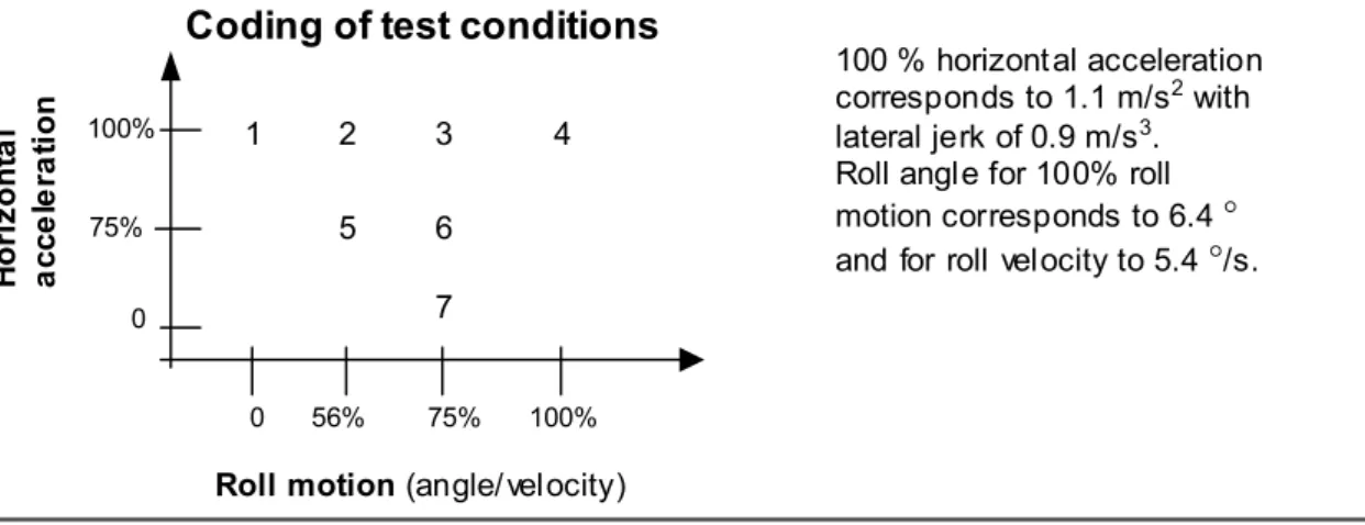 Figure 2  Test design of simulator experiment. The different test conditions are numbered  1 – 7