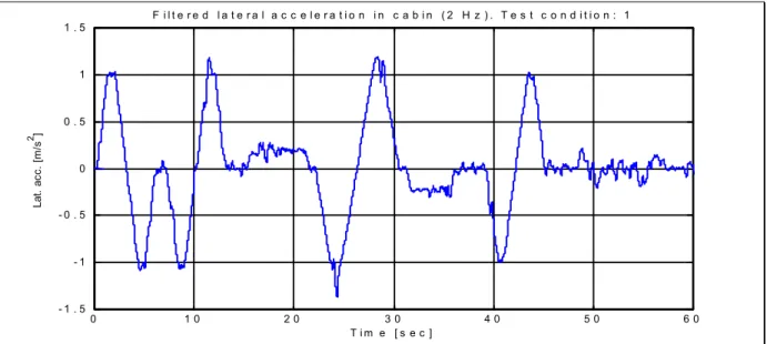Figure 4  Lateral acceleration in the cabin for motion condition 1, i.e. with only  horizontal motion and no roll motion, low-pass filtered at 2 Hz