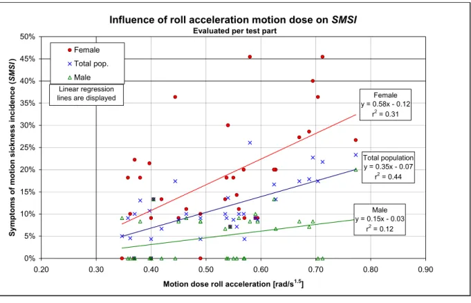 Figure 5   Regression models for SMSI for female, male and total population based on  roll acceleration motion doses