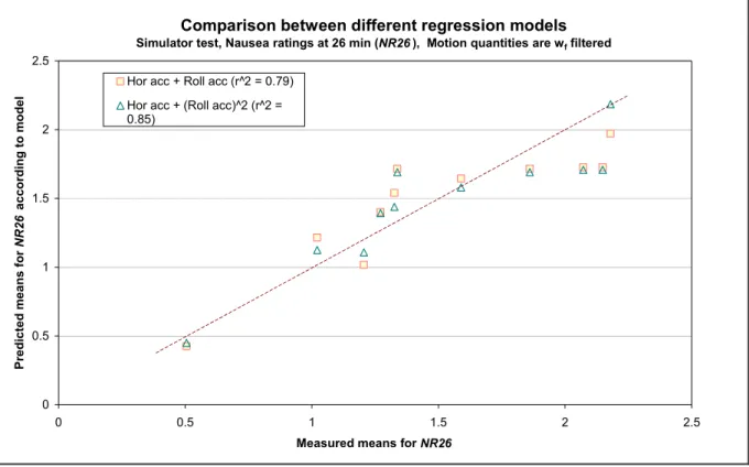 Figure 6  Comparison between different regression models using horizontal (lateral)  acceleration and roll acceleration
