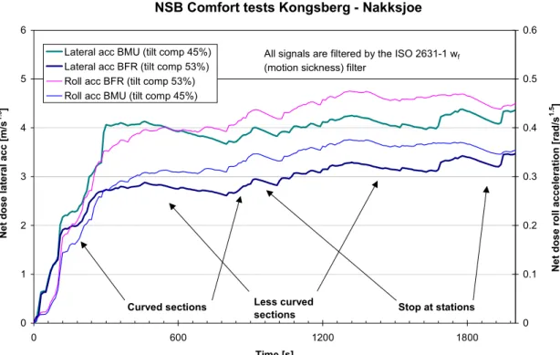 Figure 3. Example of evaluation according to net dose model from NSB comfort tests during  1999 between Kongsberg and Nakksjoe